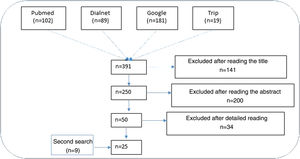 Flow diagram of the studies.
