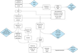 Main pathways for entry of ultraviolet filters into the environment.