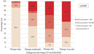 Distribución de las puntuaciones CAC entre las diferentes categorías de riesgo CV de ESC/EAS (n=111). gr1.