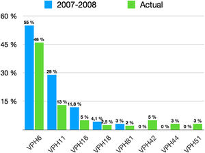 Prevalencia de los genotipos de virus del papiloma humano específicos detectados en las lesiones de condilomas acuminados en la tesis del Dr. Hernández-Bel (A) y en el presente estudio (B).