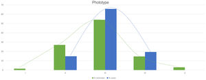 Statistically significant differences were found in the distribution by phototypes between cases and controls.