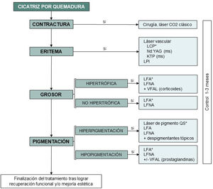 Algoritmo terapéutico de las cicatrices por quemadura. *Láser de elección; ms: milisegundos; LPI: luz pulsada intensa; LCP: láser de colorante pulsado; LFA: láser fraccionado ablativo; LFNA: láser fraccionado no ablativo; QS: Q-switched (nano- o picosegundos); VFAL: vehiculización de fármacos asistida por láser.