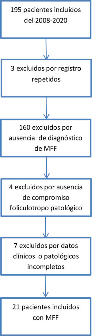 Inclusión de pacientes.