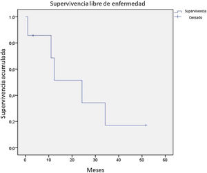 Kaplan Meier. Curva de supervivencia libre de enfermedad.