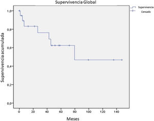 Kaplan Meier. Curva de supervivencia global.