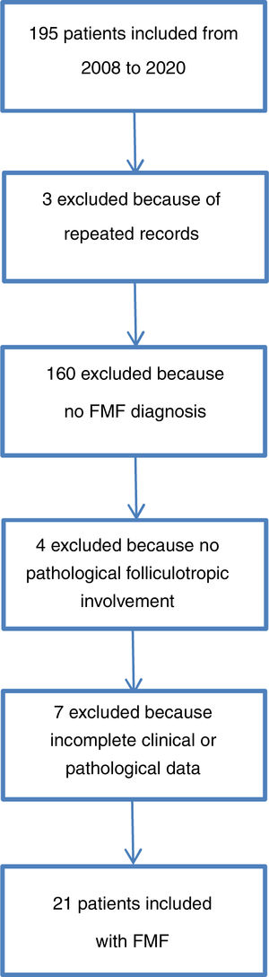 Patient inclusion.