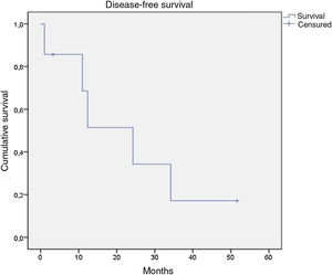 Kaplan–Meier plots: disease-free survival curve.