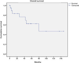 Kaplan–Meier plots: overall survival curve.