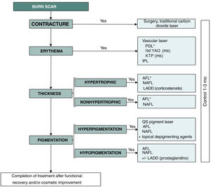 Algorithm for the treatment of burn scars. *Laser of choice. IPL indicates intense pulse light; PDL, pulsed dye laser; Nd:YAG, neodymium-doped yttrium aluminum garnet; KTP, potassium-titanyl-phosphate; AFL, ablative fractional laser; NAFL, nonablative fractional laser; QS, Q-switched (nanoseconds or picoseconds); LADD, laser-assisted drug delivery.