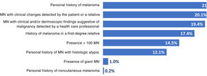 Reasons for referral to dermoscopy unit. MN, melanocytic nevus.