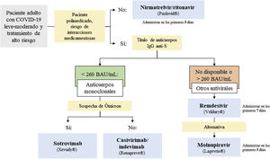 Algoritmo terapéutico de los nuevos antivirales frente a SARS-CoV-2 en pacientes adultos (modificado de la AEMPS).