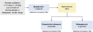 Algoritmo terapéutico de los nuevos antivirales frente a SARS-CoV-2 en pacientes pediátricos (modificado de la AEMPS).