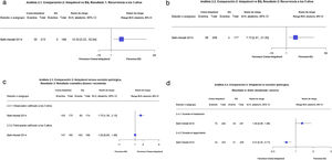 Figuras 2.1 y 2.2. Imiquimod vs escisión quirúrgica. Desenlaces: recurrencias a 3 y 5 años respectivamente. (Corresponde a los análisis 2.1 y 2.2 de la revisión original en inglés1). Interpretación:: Evidencia moderada. Un solo estudio en recurrencias a 3 y a 5 años. Evidencia a favor de la EQ para la disminución de las recurrencias a 3 y 5 años con intervalo de confianza amplio, es decir impreciso. Figura 2.3. Imiquimod vs escisión quirúrgica. Desenlace: resultado cosmético bueno/excelente. (Corresponde al análisis 2.3 de la revisión original en inglés1). Interpretación: Evidencia baja a favor del Imiquimod. Un solo estudio con riesgo de sesgo debido a problemas con el cegamiento de las intervenciones. Figura 2.4. Imiquimod vs escisión quirúrgica. Desenlace: Dolor moderado/severo. (Corresponde al análisis 2.4 de la revisión original en inglés1). Interpretación: Evidencia baja a favor del Imiquimod en el desenlace dolor durante el seguimiento. Un solo estudio con alto riesgo debido a problemas con el cegamiento de las intervenciones y alto riesgo de sesgo por deserción en la evaluación del desenlace dolor durante el tratamiento en el grupo de EC.