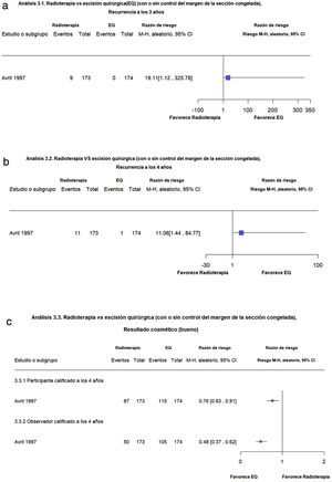 Figuras 3.1 y 3.2. Radioterapia en comparación con la escisión quirúrgica (con o sin control de márgenes por biopsias por congelación). Desenlaces: recurrencia a los 3 y 4 años respectivamente. (Corresponde a los análisis 3.1 y 3.2 de la revisión original en inglés1). Interpretación: Evidencia baja a favor de escisión quirúrgica basada en un solo estudio con riesgo de sesgo debido a el hallazgo de evidencia indirecta. Con intervalos de confianza amplios, es decir imprecisos, para la estimación del efecto sobre recurrencias a 3 y 4 años, respectivamente. Figura 3.3. Radioterapia en comparación con la escisión quirúrgica (con o sin control de márgenes por biopsias por congelación). Desenlaces: resultados cosméticos evaluados por el paciente y por el investigador, respectivamente. (Corresponde al análisis 3.3 de la revisión original en inglés1). Interpretación: Evidencia moderada a favor de escisión quirúrgica basada en un solo estudio con riesgo de sesgo debido a problemas con el cegamiento de las intervenciones. Intervalo de confianza estrechos, para la estimación del efecto sobre resultados cosméticos evaluados por el paciente y por el investigador, respectivamente.