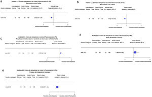 Figuras 6.1 y 6.2. Imiquimod vs 5-Fluorouracilo. Desenlaces: recurrencias a los 3 y 5 años, respectivamente. (Corresponde a los análisis 23.1 y 23.2 de la revisión original en inglés1). Interpretación: Evidencia moderada con un solo estudio a favor de imiquimod para la disminución de las recurrencias a 3 y 5 años, respectivamente. Hallazgos no concluyentes. Figura 6.3. Imiquimod vs 5-Fluorouracilo. Desenlace: resultado cosmético bueno/excelente a 1 año evaluado por el investigador. (Corresponde al análisis 23.3 de la revisión original en inglés1). Interpretación: Evidencia moderada con un solo estudio a favor de Imiquimod para el resultado cosmético. Hallazgos no concluyentes. Figura 6.4. Imiquimod vs 5-Fluorouracilo. Desenlace: resultado dolor moderado/severo. (Corresponde al análisis 23.4 de la revisión original en inglés1). Interpretación: Evidencia moderada con un solo estudio a favor del 5FU para el resultado de dolor. Hallazgos no concluyentes. Figura 6.5. Imiquimod vs 5-Fluorouracilo. Desenlace: fracaso del tratamiento temprano. (Corresponde al análisis 23.5 de la revisión original en inglés1). Interpretación: Evidencia baja con un solo estudio a favor de Imiquimod para el resultado de fracaso del tratamiento temprano. Hallazgos no concluyentes.