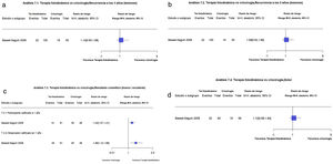 Figuras 7.1 y 7.2. Terapia fotodinámica vs Criocirugía. Desenlaces: recurrencias a los 3 y 5 años, respectivamente. (Corresponde a los análisis 16.1 y 16.2 de la revisión original en inglés1). Interpretación: Evidencia baja con un solo estudio con alto riesgo de sesgo de reporte para los desenlaces de las recurrencias a 3 y 5 años, respectivamente. Hallazgos no concluyentes. Figura 7.3. Terapia fotodinámica vs Criocirugía. Desenlaces: resultado cosmético evaluado por el paciente y por el investigador. (Corresponde al análisis 16.3 de la revisión original en inglés1). Interpretación: Evidencia baja con un solo estudio con alto riesgo de sesgo de reporte para el resultado cosmético evaluado por parte del paciente y por parte del investigador. Los hallazgos sugieren que la TFD se asocia a mejor resultado cosmético en comparación con la criocirugía. Figura 7.4. Terapia fotodinámica vs Criocirugía. Desenlace: dolor. (Corresponde al análisis 16.4 de la revisión original en inglés1). Interpretación: Evidencia baja con un solo estudio con alto riesgo de sesgo de reporte para para el desenlace de dolor. Intervalo de confianza que atraviesa la unidad por lo que no se tiene si el dolor es mayor o menor con la TFD en esos desenlaces puntuales. Es decir, la evidencia no es concluyente.