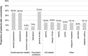 Comorbidities at/before the index date (frequency ≥5%).