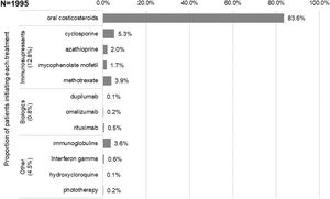 Systemic treatments/phototherapy initiated at the index date.