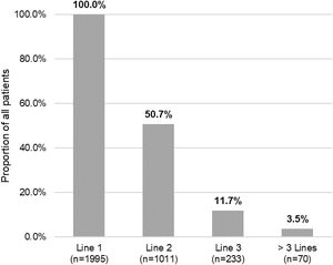Lines of systemic treatment/phototherapy in the 3-year follow-up period.