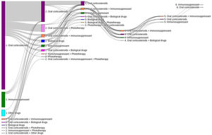 Sequence of lines of systemic treatment/phototherapy.