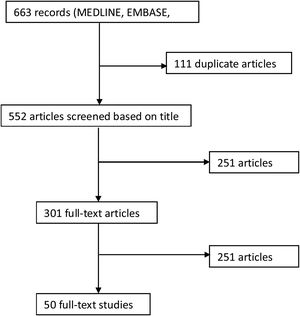 PRISMA flow chart of the selection of studies examining the relationship between psoriasis and quality of life.