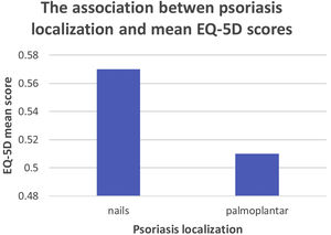EQ-5D mean scores stratified by location of psoriasis on the body.