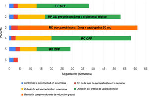 Fases de la enfermedad y criterios de valoración tras el tratamiento con rituximab. Cada barra representa un paciente, y su longitud muestra la duración del seguimiento. Tras un único ciclo de baja dosis de rituximab (en la semana 0), se reflejan el tiempo hasta el control de la enfermedad (azul), el tiempo hasta el final de la consolidación (rojo), el tiempo hasta el criterio de valoración final (amarillo) y su duración (verde). RC ady.: remisión completa con terapia superior a la mínima adyuvante (también denominada «remisión completa durante la reducción gradual»); RC OFF: remisión completa sin terapia alguna; RC ON: remisión completa con terapia mínima; RP OFF: remisión parcial sin terapia alguna; RP ON: remisión parcial con terapia mínima.