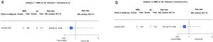 (1.1 and 1.2) Mohs micrographic surgery (MMS) vs. surgical excision (SE). Outcome: recurrence at 3 and 5 years (analyses 1.1 and 1.2 in the original review1). Interpretation: moderate-certainty evidence. Just 1 study analyzed recurrence at 3 and 5 years. Evidence in favor of SE for reduction in risk of recurrence at 3 and 5 years, but low certainty due to imprecision (wide confidence interval). MH indicates Mantel–Haenszel.