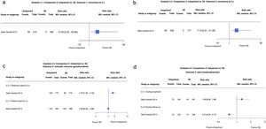 (2.1 and 2.2) Imiquimod vs. surgical excision (SE). Outcome: recurrence at 3 and 5 years, respectively (analyses 2.1 and 2.2 in the original review1). Interpretation: moderate-certainty evidence. Just 1 study analyzed recurrence at 3 and 5 years. Evidence in favor of SE for reduction in risk of recurrence at 3 and 5 years with a wide confidence interval, indicating imprecision. (2.3) Imiquimod vs. SE. Outcome: good/excellent cosmetic outcome (analysis 2.3 in the original review1). Interpretation: low-certaintly evidence in favor of imiquimod. Just 1 study with a risk of blinding bias. (2.4) Imiquimod vs. SE. Outcome: moderate/severe pain (analysis 2.4 in the original review1). Interpretation: low-certainty evidence in favor of imiquimod during follow-up. Just 1 study with a high risk of blinding bias and dropout bias in the evaluation of pain during treatment in the SE group. MH indicates Mantel–Haenszel.
