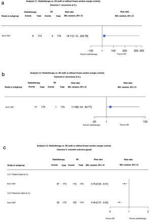 (3.1 and 3.2) Radiotherapy vs. surgical excision (SE) with and without frozen section margin control. Outcome: recurrence at 3 and 4 years (analyses 3.1 and 3.2 in the original review1). Interpretation: low-certainty evidence in favor of SE based on just 1 study with a risk of bias due to indirect evidence. Imprecision (wide confidence intervals) in the evaluation of the effect on recurrence at 3 and 4 years. (3.3) Radiotherapy vs. SE with and without frozen section margin control. Outcome: patient- and observer-rated cosmetic outcome (analysis 3.3 in the original review1). Interpretation: moderate-certainty evidence in favor of SE from just 1 study with a risk of blinding bias. Narrow confidence intervals for estimated effect on patient- and observer-rated cosmetic outcomes. MH indicates Mantel–Haenszel.