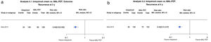 (5.1 and 5.2) Imiquimod vs. photodynamic therapy with methylaminolevulinate (MAL-PDT). Outcome: recurrence at 3 and 5 years, respectively (analyses 18.1 and 18.2 in the original review1). Interpretation: moderate evidence from just 1 study showing favorable results for imiquimod in the reduction of recurrence at 3 and 5 years. MH indicates Mantel–Haenszel.