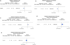(6.1 and 6.2) Imiquimod vs. 5-fluorouracil (5-FU). Outcome: recurrence at 3 and 5 years, respectively (analyses 23.1 and 23.2 in the original review1). Interpretation: moderate evidence from just 1 study showing favorable results for imiquimod in the reduction of recurrence at 3 and 5 years. Inconclusive findings. (6.3) Imiquimod vs. 5-FU. Outcome: good/excellent observer-rated cosmetic outcome at 1 year (analysis 23.3 in the original review1). Interpretation: Moderate evidence with just 1 study in favor of imiquimod for cosmetic outcome. Inconclusive findings. (6.4) Imiquimod vs. 5-FU. Outcome: moderate/severe pain (analysis 2.4 in the original review1). Interpretation: Moderate evidence with just 1 study in favor of 5-FU for cosmetic outcome. Inconclusive findings. (6.5) Imiquimod vs. 5-FU. Outcome: early treatment failure (analysis 23.5 in the original review1). Interpretation: low evidence with just 1 study in favor of imiquimod for early treatment failure. Inconclusive findings. MH indicates Mantel–Haenszel.