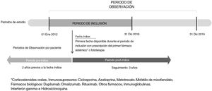 Ilustración del diseño del estudio.