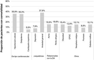 Comorbilidades en la fecha/previo a la fecha índice (frecuencia≥5%).