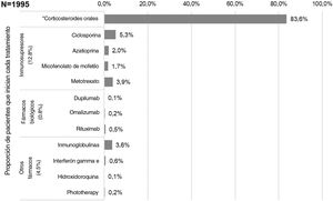 Tratamientos sistémicos/fototerapia iniciados en la fecha índice.