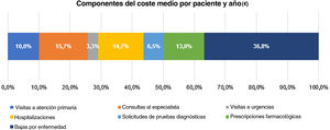 Componentes del coste anual por paciente.