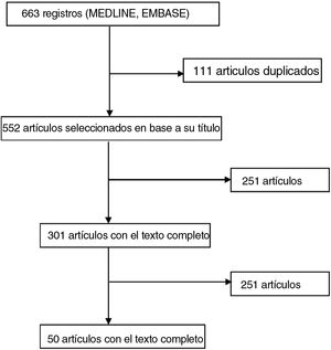 Diagrama de flujo PRISMA de la selección de estudios que examinan la relación entre la psoriasis y la calidad de vida.