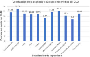 Puntuaciones medias del DLQI estratificadas por localización de las placas de psoriasis en el cuerpo.