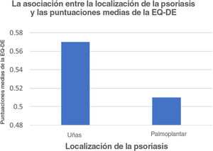 Puntuaciones medias de EQ-5D estratificadas por localización de las placas de psoriasis en el cuerpo.