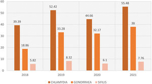 Tasa de incidencia cada 100.000 habitantes de las 3 ITS entre los años 2018-2021.
