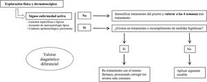 Actuación ante reconsulta de paciente con escabiosis tratada.