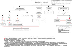 Propuesta de algoritmo terapéutico en base a las indicaciones y evidencia actual.