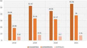 Incidence per 100000 persons of the 3 sexually transmitted infections during 2018–2021.