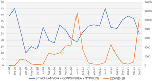 Number of positive COVID-19 samples (blue line) and number of positive STI samples (orange line) by month during 2020–2021. STI indicates sexually transmitted infection.