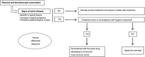 Approach when a treated patient returns to the clinic.