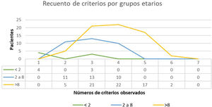 Recuento de criterios verificados por grupos etarios. En el grupo etario de los menores de 2 años incluidos en el estudio solamente 4 fueron diagnosticados presentando MCCL y antecedentes familiares y 3 niños que presentaban 3 criterios. En la mayoría de los pacientes en la edad pediátrica se identifican 3 o 4 criterios y en ninguno se observaron los 7 criterios.