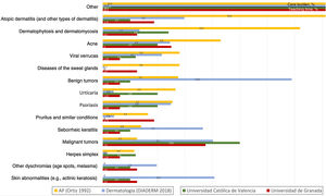 Relative percentage of care burden by skin disease according to studies from primary care and dermatology compared with the relative percentage of teaching time according to the theory syllabus by skin diseases. Data from the schools of medicine of the Universtity of Granada and the Catholic University of Valencia.