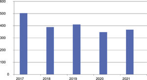 Número de pacientes añadidos al registro a lo largo de cada uno de los primeros 5 años de funcionamiento del mismo.