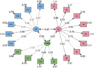 Tested model of T-QoL structure: correlated-three factor model. Note: SI: Self-image; PWB: Physical well-being and future aspirations; PI: Psychosocial impact and relationships.