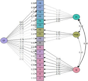 Tested model of TQoL structure: bifactor model. Note: SI: Self-image; PWB: Physical well-being and future aspirations; PI: Psychosocial impact and relationships; GF: general factor.